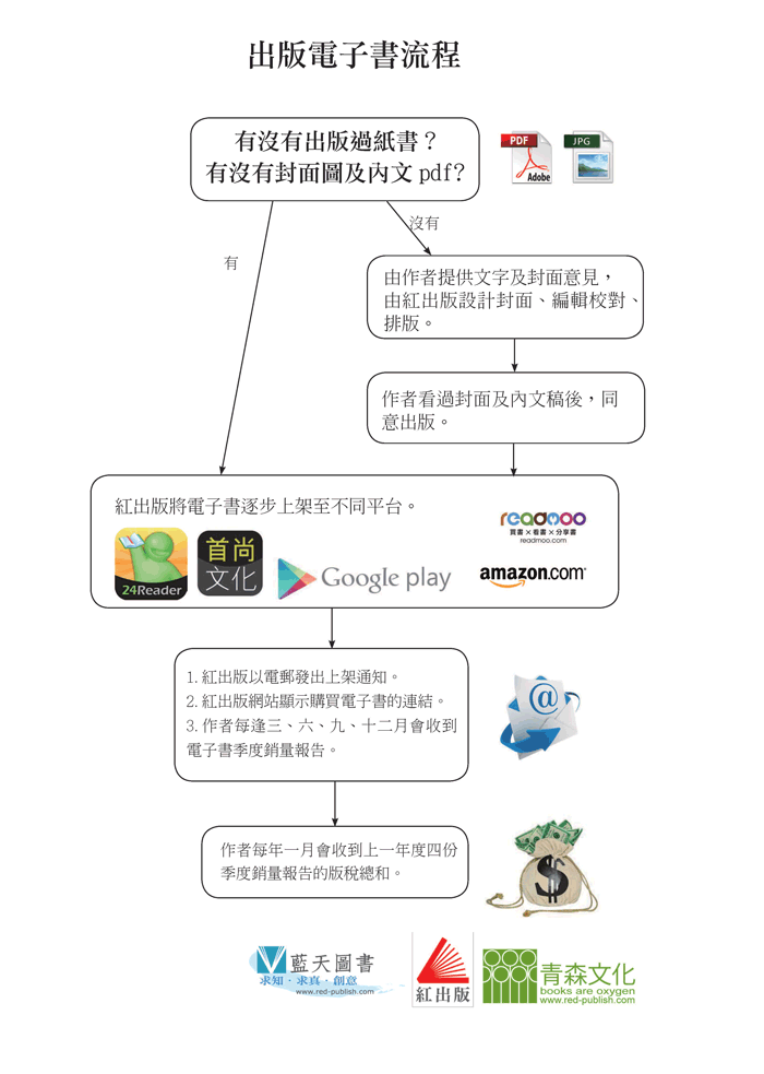 出版電子書流程